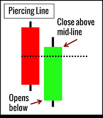 Piercing Line Candlestick Trading Guide With Chart Examples