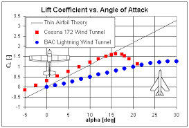Lift Coefficient Thin Airfoil Theory