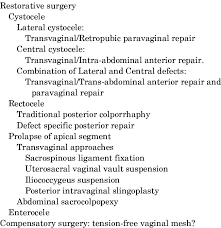 pelvic organ prolapse