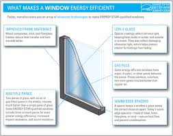 Energy Star Rated Windows And Door