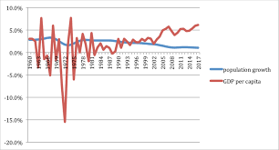 A Line Chart Of Population Growth Rates Versus Gdp Per