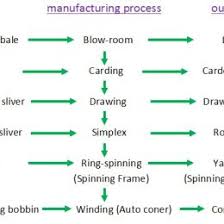 Milarodino Com Page 6 Yarn Spinning Process Flow Chart