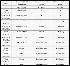 dosage charts for children pediatric