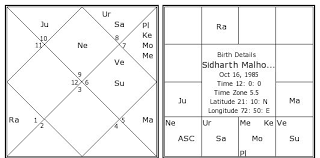 Sidharth Malhotra Birth Chart Sidharth Malhotra Kundli
