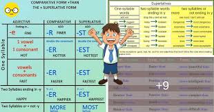 An adjective describes how something is. Comparison Of Adjectives In English Eslbuzz Learning English