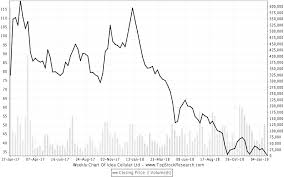 Idea Cellular Stock Analysis Colgate Share Price History