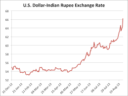 Chart Of The Day The Indian Rupee Is Getting Absolutely