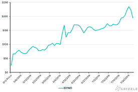 The average beyond meat stock price for the last 52 weeks is 126.09. Beyond Meat Bynd Q2 2019 Earnings Grizzle