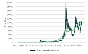 Learn about btc value, bitcoin cryptocurrency, crypto trading, and more. A New Fair Value Model For Bitcoin Seba