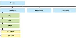 Client Planning Area Flow Chart Organization Of Your Web Site