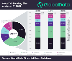 Low Value Deals Rule Venture Capital Funding Space In Q1