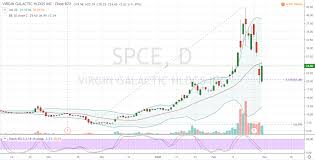 The average spce stock price target is 30.00 with a high estimate of 50.00 and a low estimate of 18.00. Why You Should Buy Spce Stock Today Markets Insider