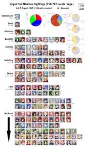 Arena Frequency Chart Upper Tier 20 Compiled By Four