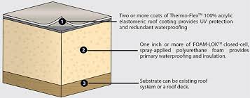 While every job and application can be call (birmingham area: Spray Foam Roofing Insulation Systems Lapolla Industries