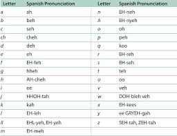 Spanish Alphabet Chart Printable El Abecedario The