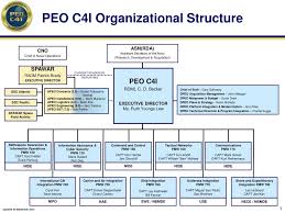 Ppt Peo C4i Organizational Structure Powerpoint