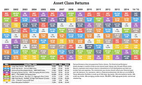 Asset Class Performance 1h 2015 The Big Picture