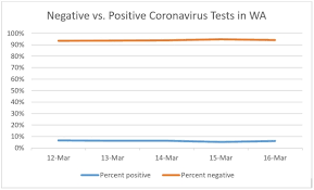 This is especially important if you have symptoms because it is possible you. Novel Coronavirus Covid 19 Negative Tests Outweigh Positive Cases