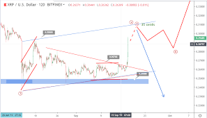 Let's check out what the ripple forecast looks like. Ripple Price Prediction