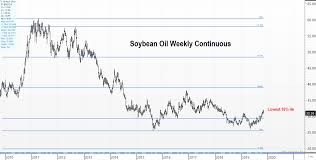 Soybean Oil Technical Analysis Trilateral Procurement