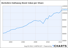 Buy One Berkshire Hathaway Get One Warren Buffett Free