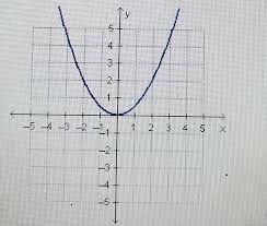 Which Graph Shows A Linear Function