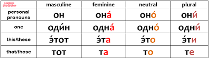 how to say this in russian 4 correct