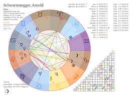 Horoscope For Schwarzenegger Arnold