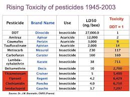 Pesticide Toxicity Chart Boulder County Beekeepers