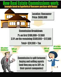 How Real Estate Commissions Work