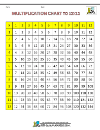 Numbers are arranged on the grid to show you. Times Table Grid To 12x12