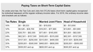 capital gains rates before and after