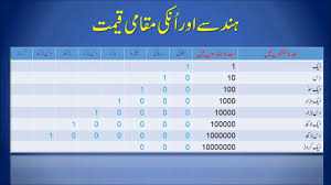 Numbers And Place Value For Std 1st To 5th Urdu