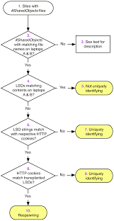 Flow Chart Of Website Classification Based On Sharedobjects