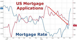 Mortgage Applications Crash 30 As Borrowing Rates Surge