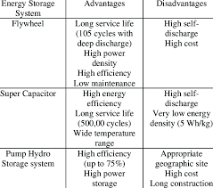 various types of energy storage systems