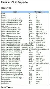 Korean Conjugations Korean Verbs Korean Language Korean