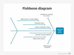 What Is A Fishbone Diagram Ishikawa Cause And Effect Diagram
