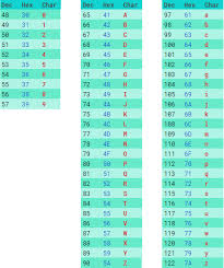Ascii Table For Alphabets And Numbers Ascii Table