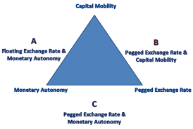 Dilemma with the financial Trilemma | VOX, CEPR Policy Portal