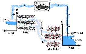 lithium ion batteries physics