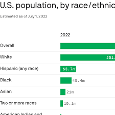 fastest growing demographic groups