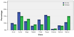 The Daedalus Project Wow Basic Demographics