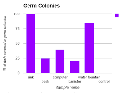 Data Results Growing Germs