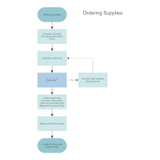 Supply Ordering Process Map