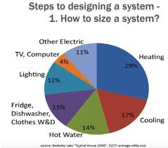 Tips For Designing Solar Systems With Batteries