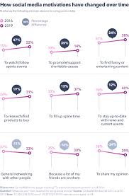 5 Things To Know About Sport On Social Media Globalwebindex