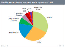 Color Pigments Inorganic Chemical Economics Handbook Ceh