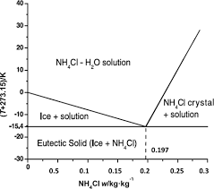 Review Of Ammonium Chloride Water