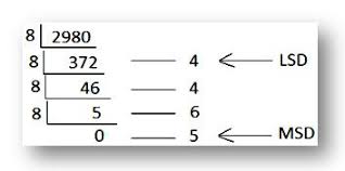 Octal Number System Convert The Decimal Numbers To Octal